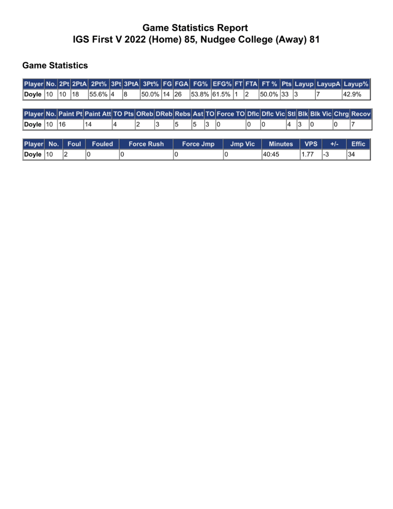 igs-first-v-2022-home-85-vs-nudgee-college-away-81-game-statistics-2