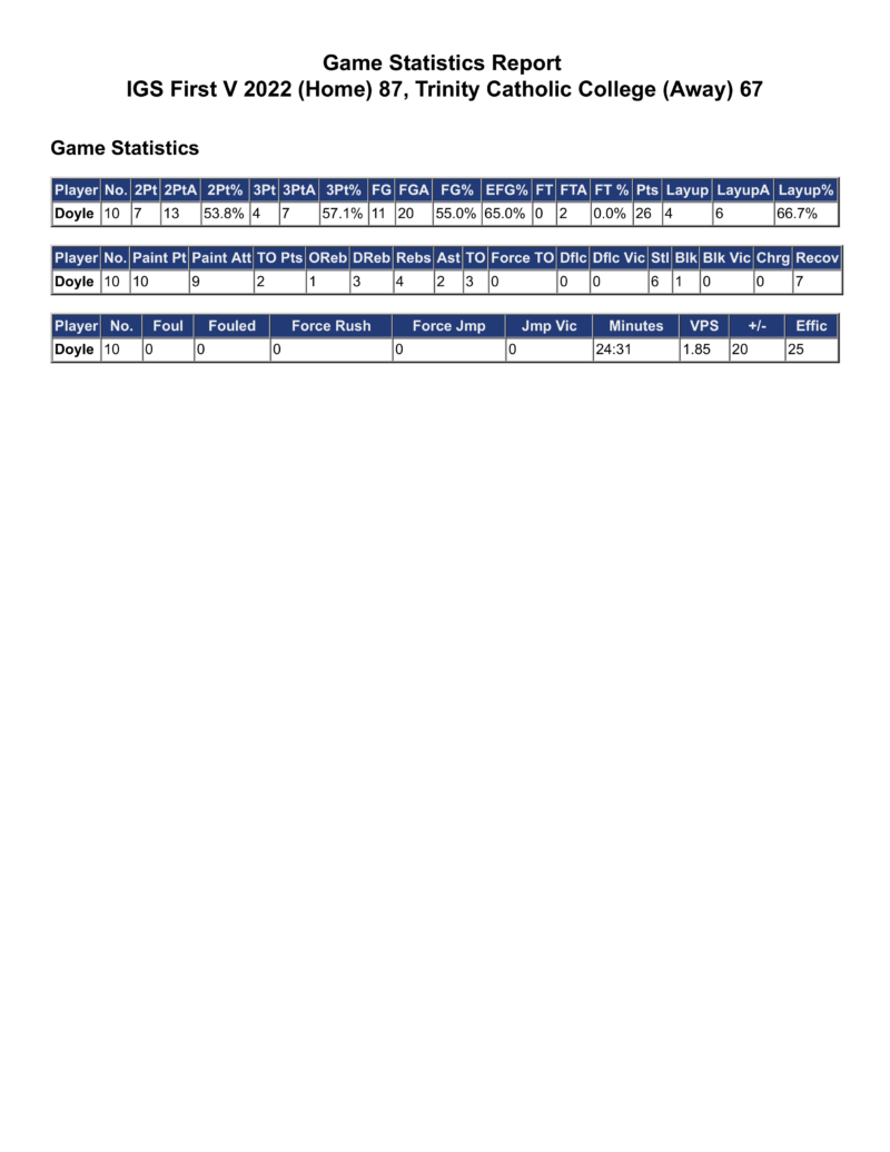 igs-first-v-2022-home-87-vs-trinity-catholic-college-away-67-game-statistics-2