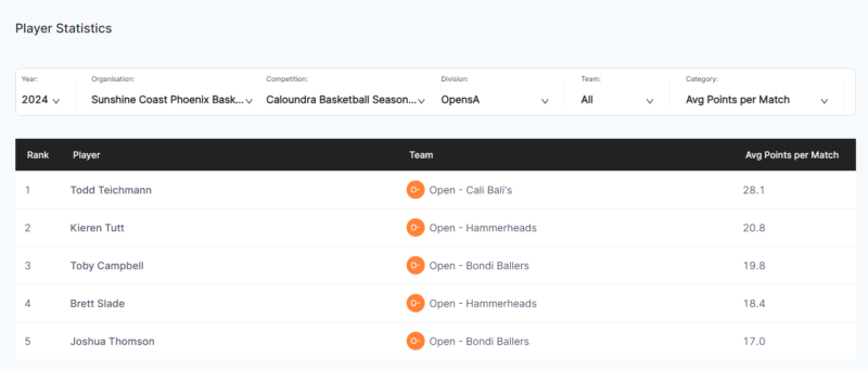 caloundra-basketball-open-mens-2024-todd-teichmann-avg-points