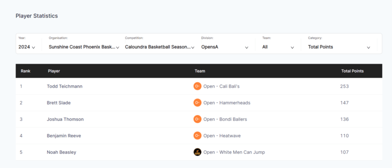 caloundra-basketball-open-mens-2024-todd-teichmann-total-match-points